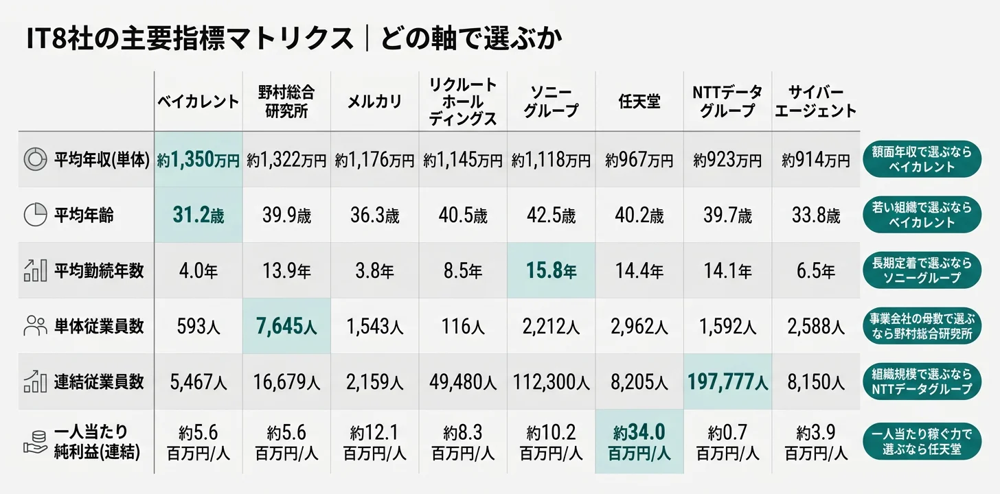 平均年収で見る8社の差──ベイカレント1,350万円が最高、サイバーエージェント914万円が最低、持株会社3社は本社管理層のみの数値である注意喚起
