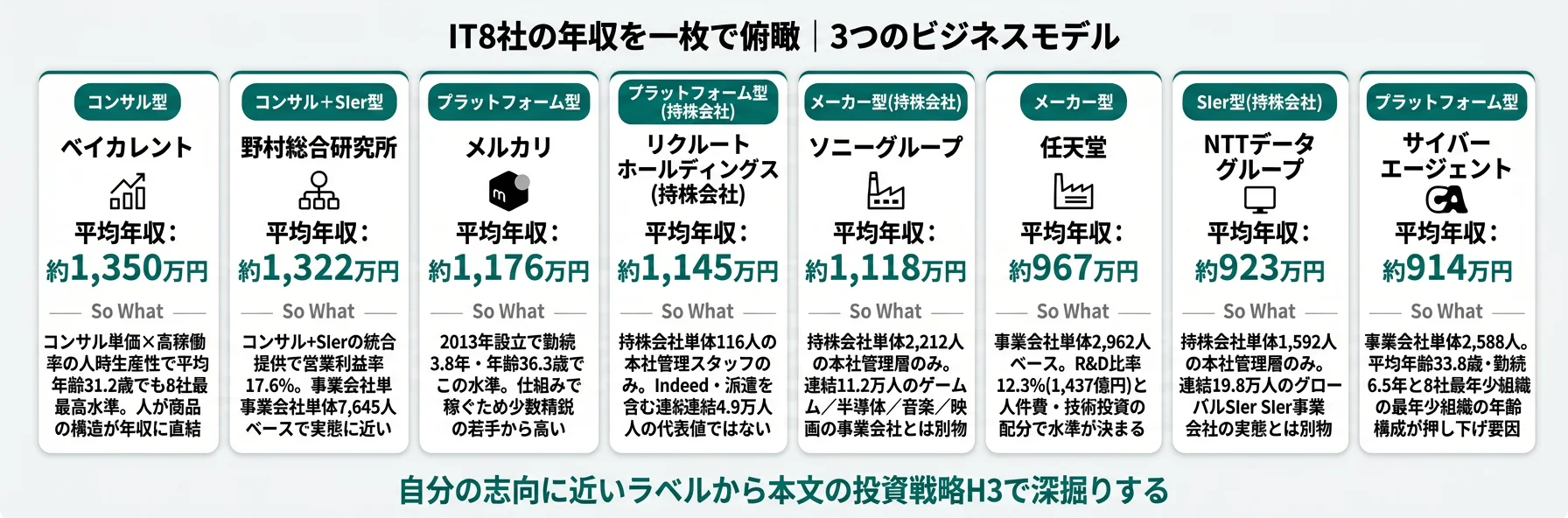 8社の分類と平均年収──ベイカレント1,350万円コンサル型/メルカリ1,176万円プラットフォーム型/任天堂967万円メーカー型などビジネスモデル別の年収構造を1枚で俯瞰