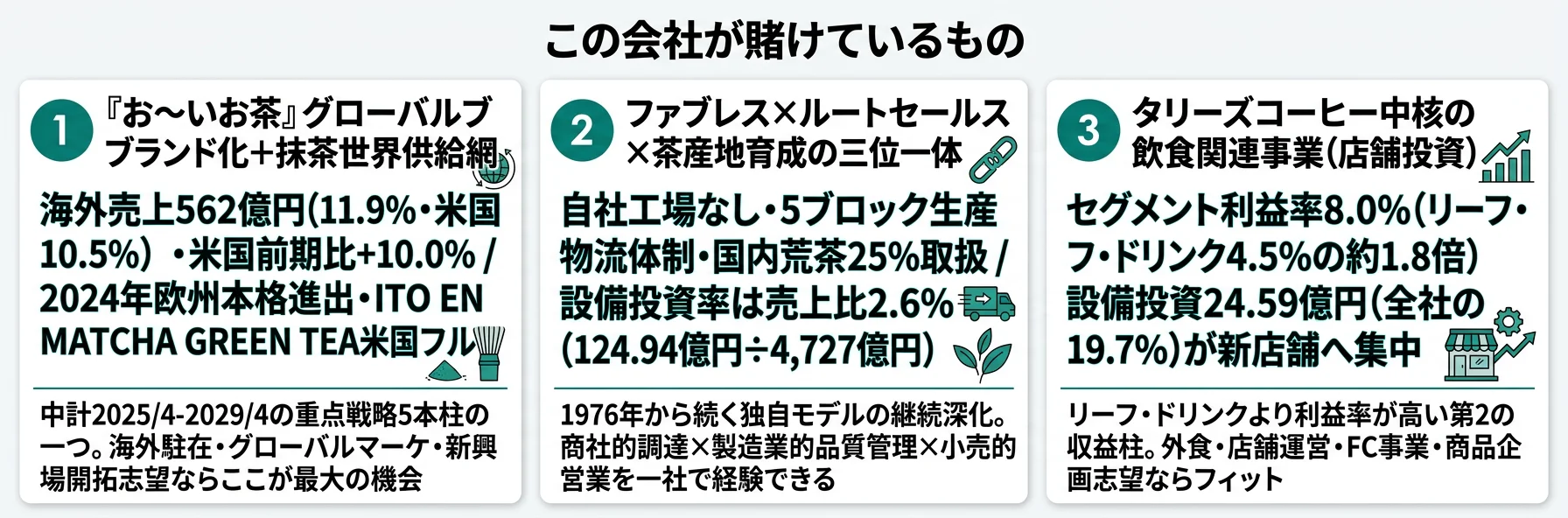 この会社が賭けているもの──1.「お～いお茶」グローバルブランド化＋抹茶世界供給網(海外売上562億円・米国495億円)、2.ファブレス×ルートセールス×茶産地育成(国内荒茶生産量の約25%取扱)、3.タリーズコーヒー中核の飲食関連事業(利益率8.0%)