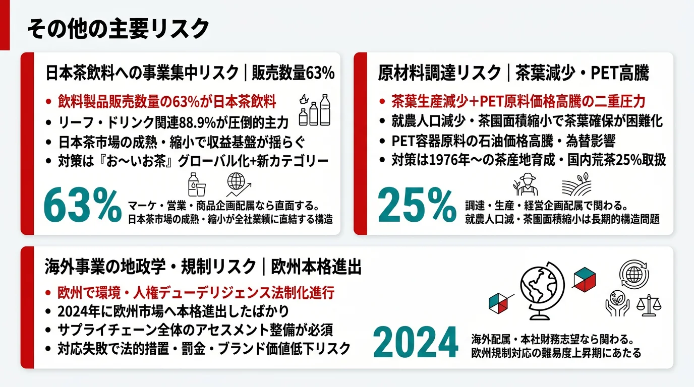 伊藤園が有報で開示する3つのリスク──日本茶飲料への事業集中(販売数量63%)/原材料調達(茶葉減少・PET高騰)/海外事業の地政学・規制(欧州デューデリジェンス)