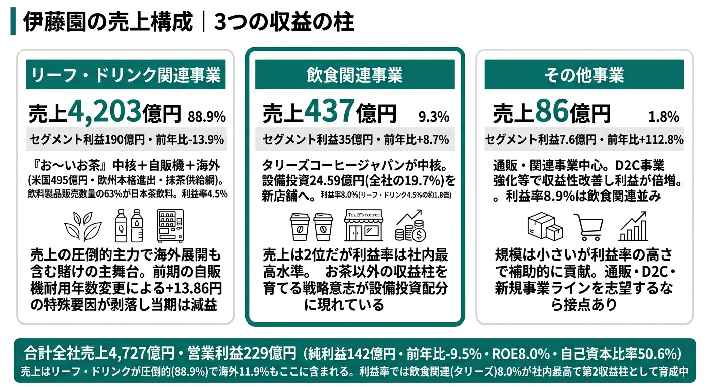 2025年4月期 伊藤園のセグメント別売上・セグメント利益構成