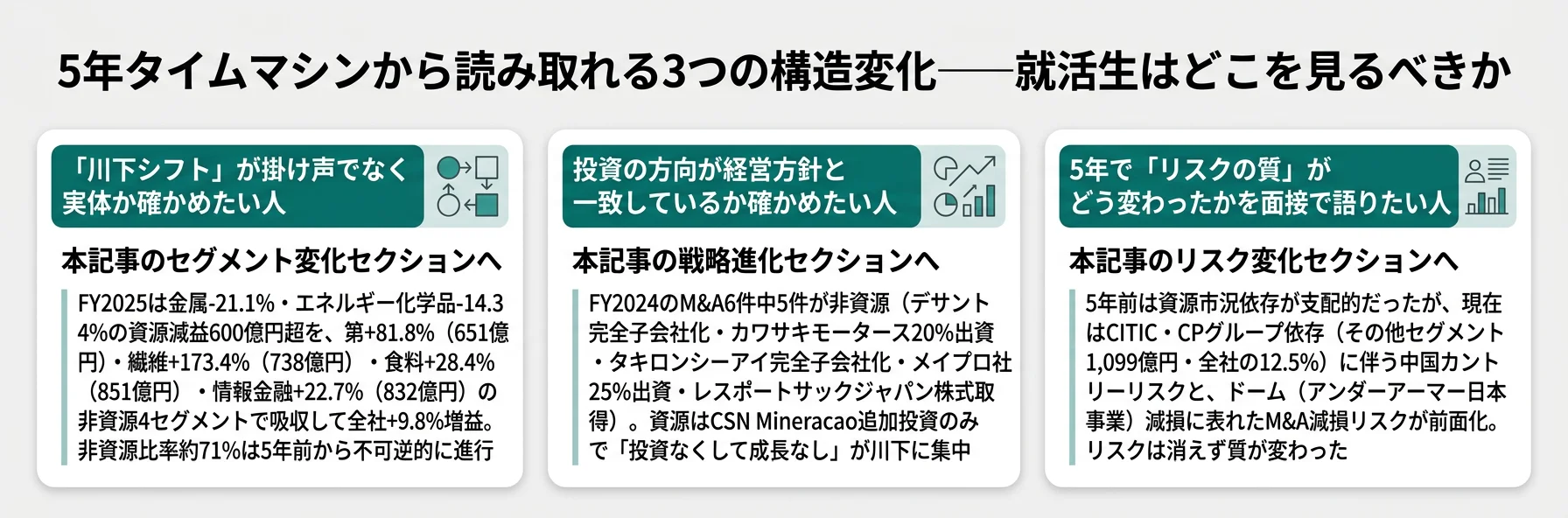 5年タイムマシンから読み取れる3つの構造変化──川下シフトの定量証拠／投資方向の一致／リスクの質的変化を3カードで提示