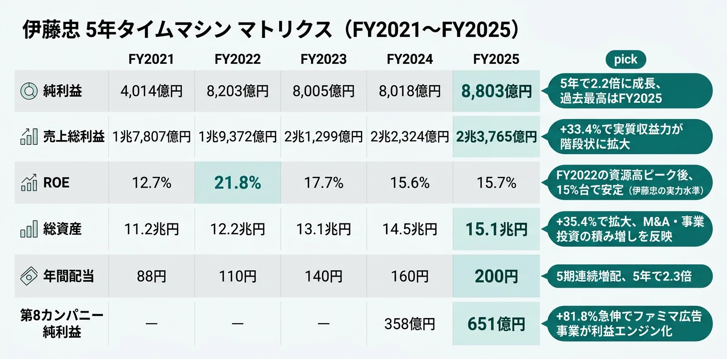 伊藤忠 5年タイムマシンマトリクス──純利益2.2倍・売上総利益+33.4%・第8+81.8%急伸など6指標で構造変化を一目で