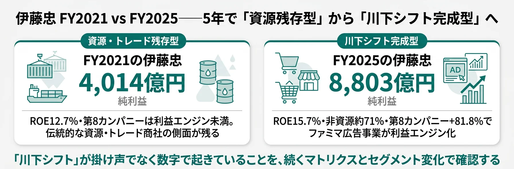 FY2021の伊藤忠（資源・トレード残存型・純利益4,014億円）vs FY2025の伊藤忠（川下シフト完成型・純利益8,803億円）──5年で何が変わったかを一枚で