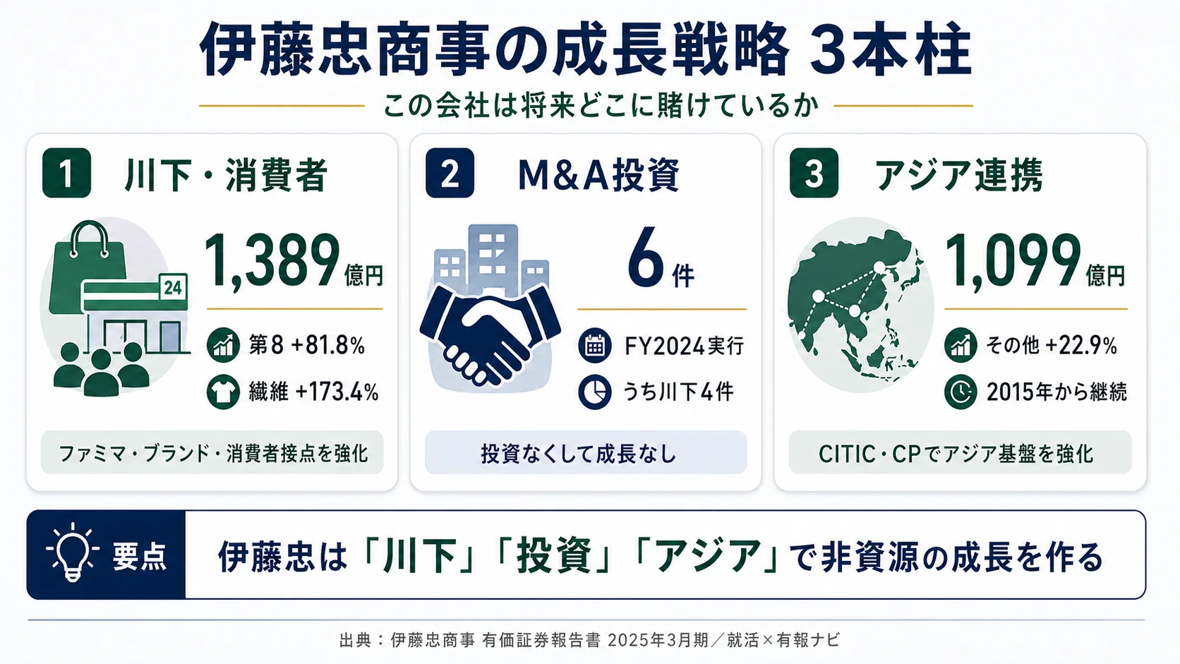 この会社が賭けているもの──1.川下・消費者ビジネス（第8カンパニー+81.8%・繊維+173.4%）、2.M&Aによるブランド・事業投資（FY2024に6件実行）、3.CITIC・CPとのアジア三社パートナーシップ