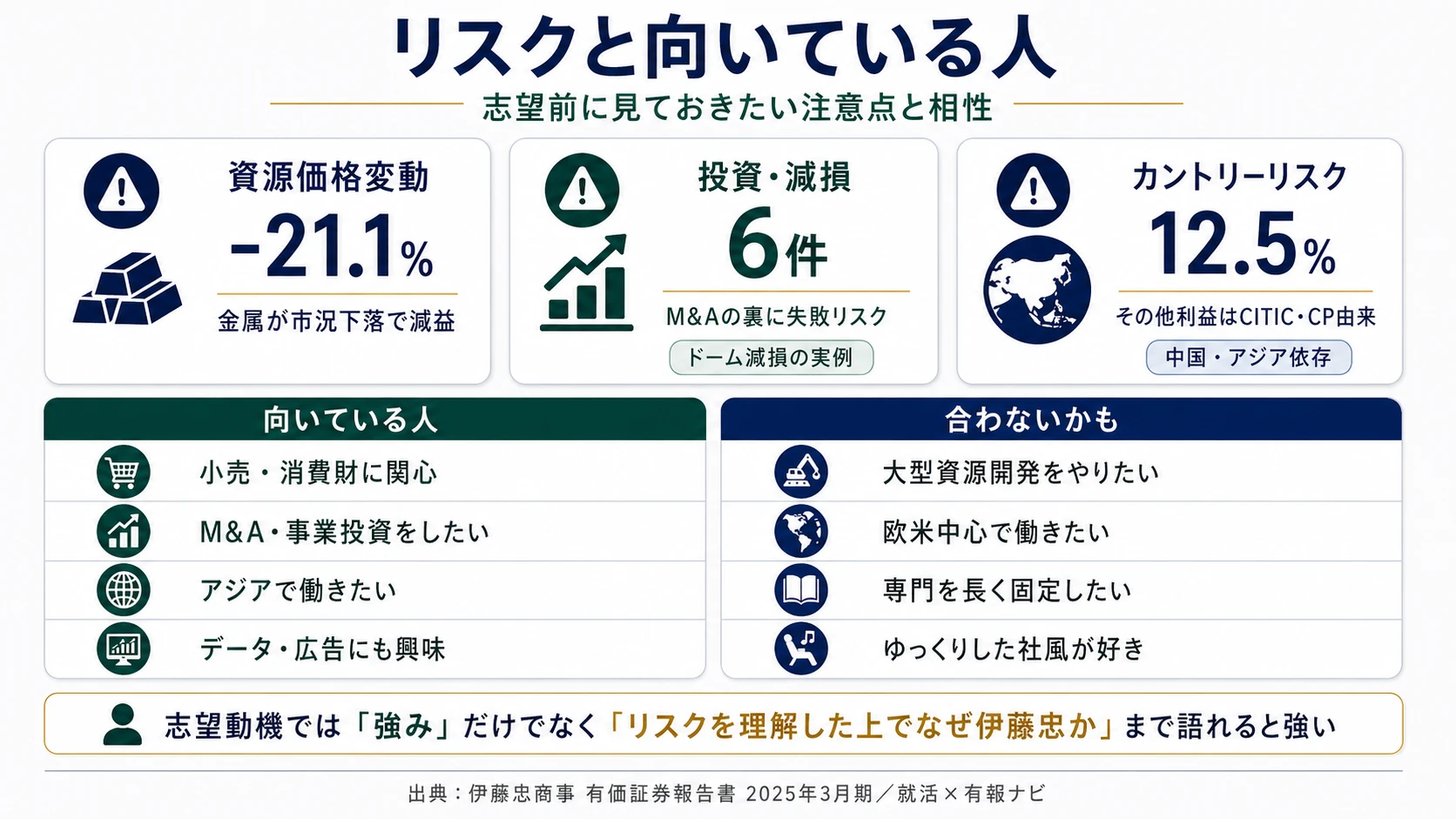 伊藤忠商事が有報で開示する3つのリスク──資源価格変動/投資・減損/カントリーリスク（中国・アジア依存）