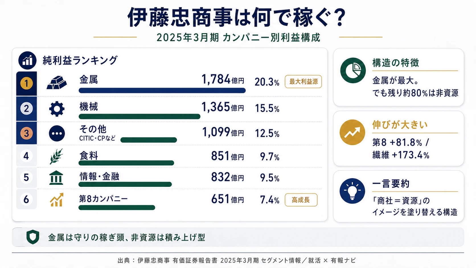 2025年3月期 伊藤忠商事のセグメント別利益構成（カンパニー別）