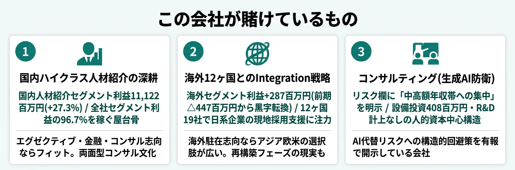 この会社が賭けているもの──1.国内ハイクラス人材紹介の深耕(セグメント利益96.7%)、2.海外12ヶ国・グローバル日系企業マーケットへのIntegration、3.Face to Faceコンサルティングによる生成AI防衛戦略