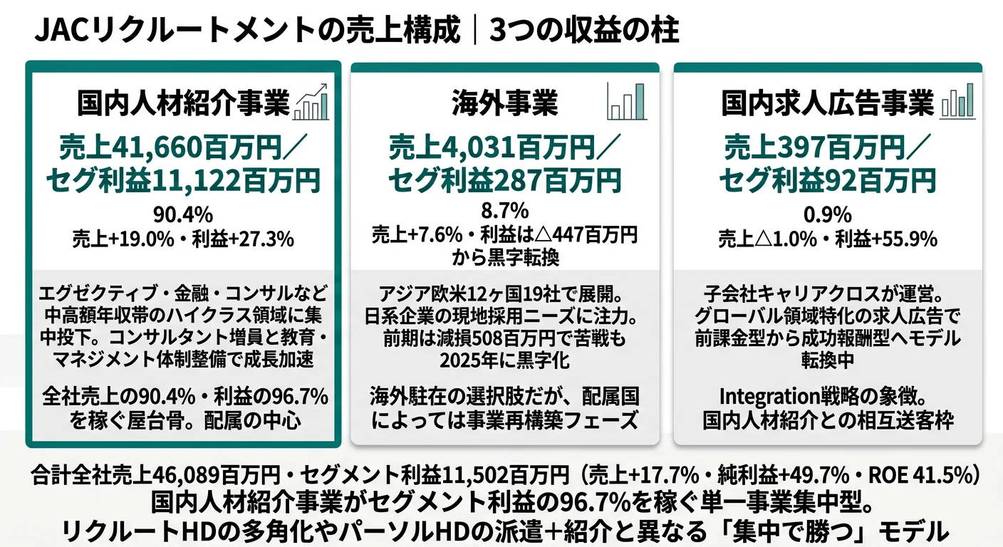 2025年12月期 JACリクルートメントのセグメント別売上利益構成