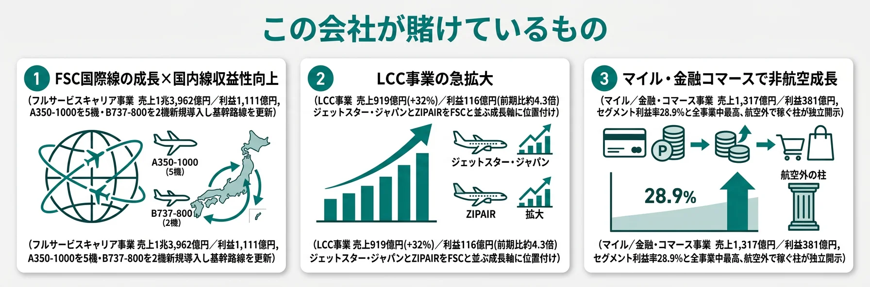 日本航空株式会社が賭けているもの｜FSC国際線の成長×国内線収益性向上・LCC事業の急拡大・マイル・金融コマースで非航空成長