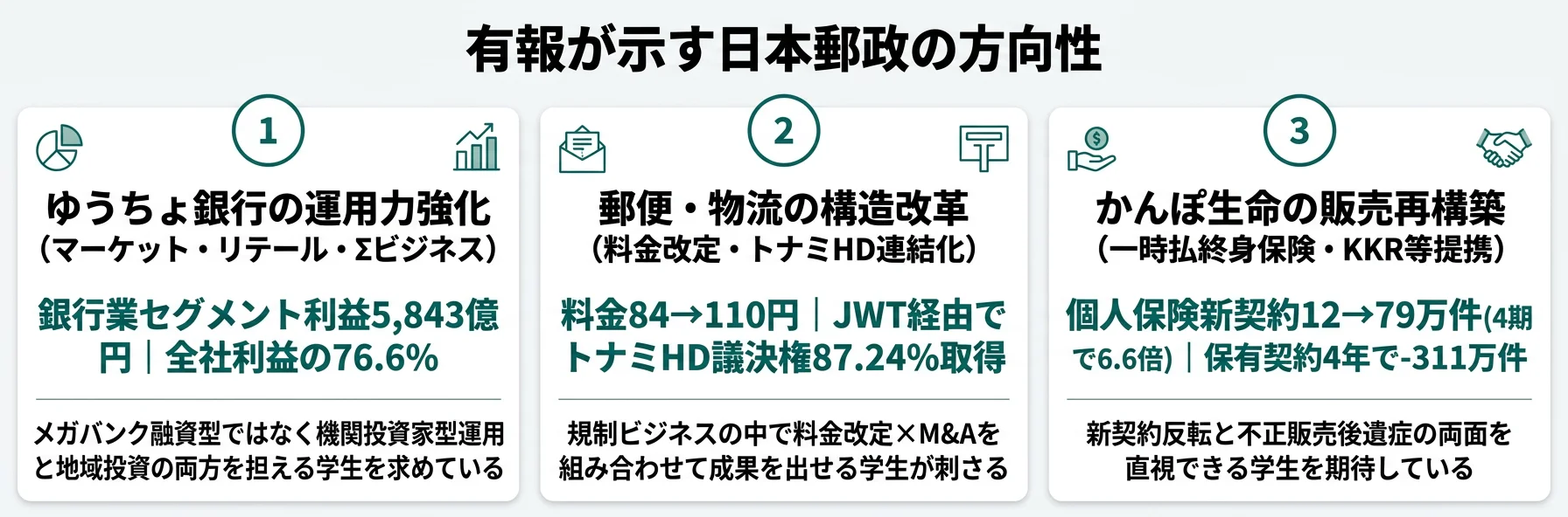 日本郵政の方向性