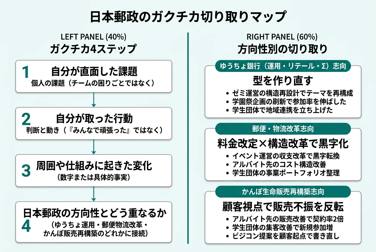 日本郵政のガクチカ切り取りマップ