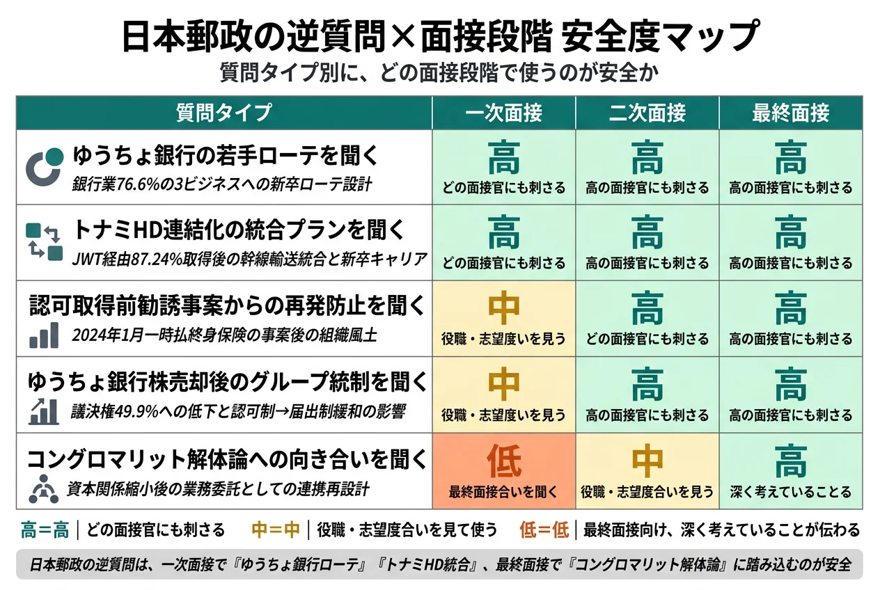 日本郵政の逆質問×面接段階 安全度マップ