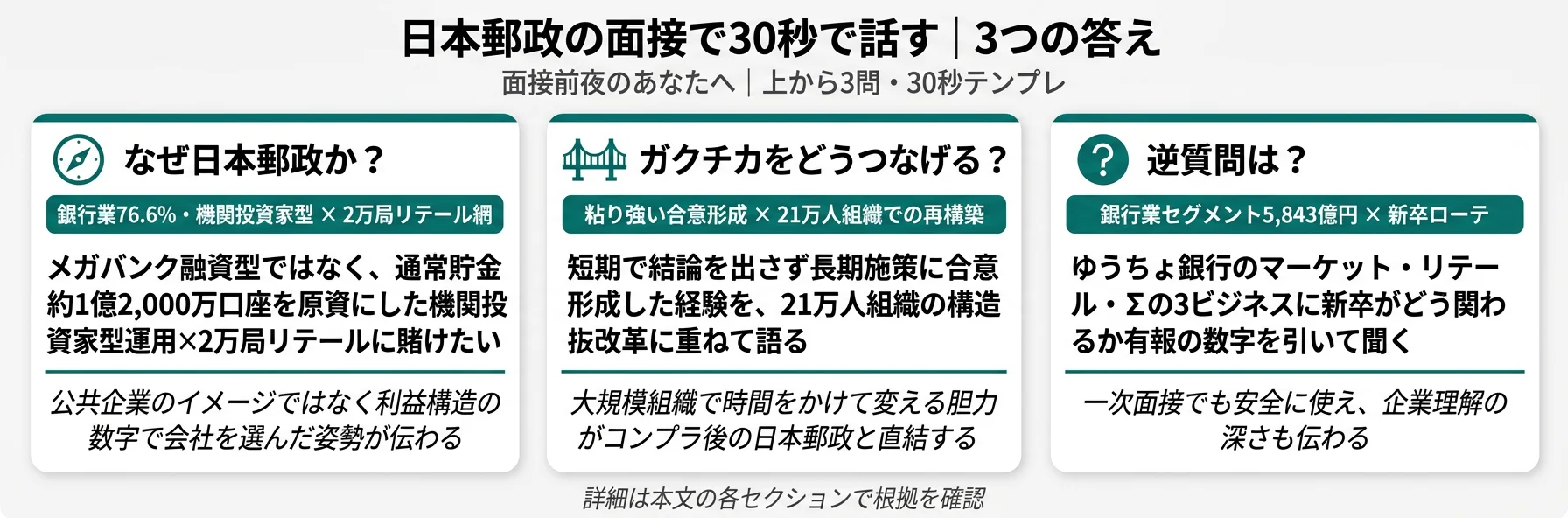 日本郵政の面接で30秒で話す｜3つの答え
