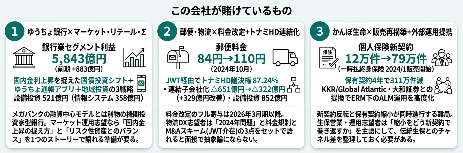この会社が賭けているもの──1.ゆうちょ銀行の運用力強化(マーケット・リテール・Σビジネス)、2.郵便・物流事業の構造改革(料金改定・トナミHD連結化)、3.かんぽ生命の販売再構築と外部運用提携