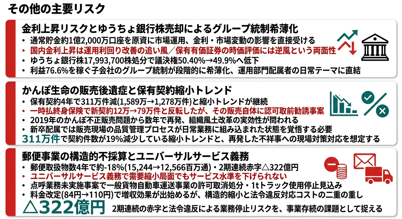 日本郵政が有報で開示する3つのリスク──金利・市場リスク/かんぽ生命の販売後遺症/郵便事業の構造的不採算