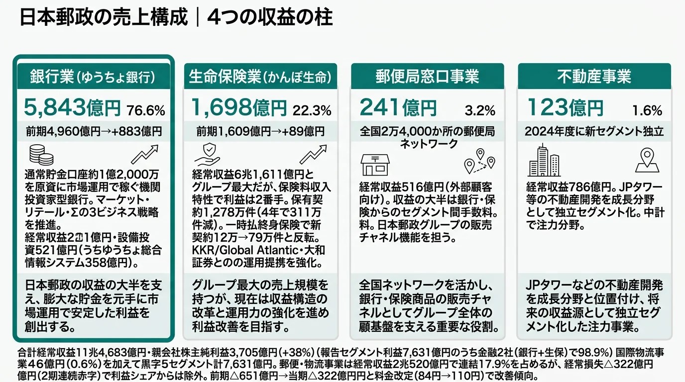 日本郵政のセグメント別利益構成(6セグメント・2025年3月期)