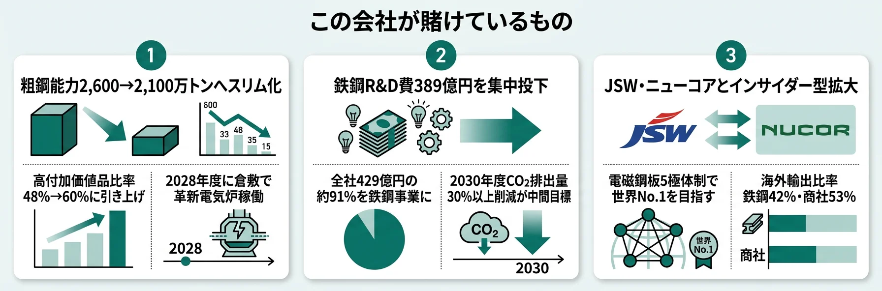 JFEが賭けているもの──量→質転換・カーボンニュートラル・海外インサイダー