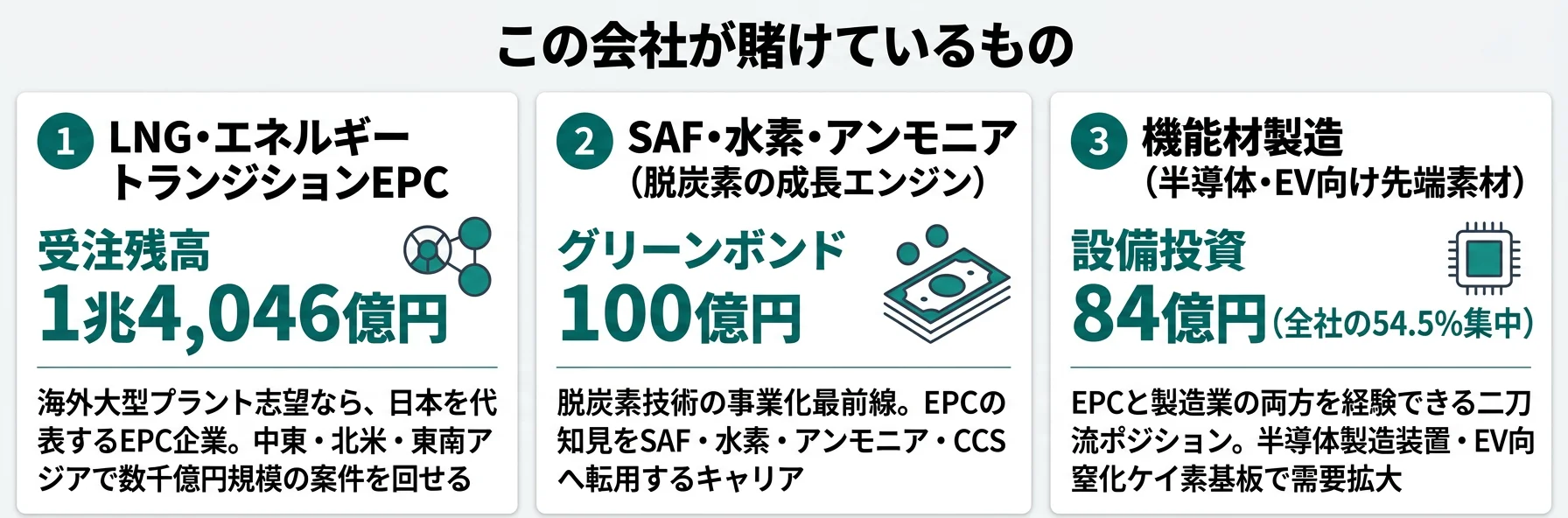 日揮ホールディングスが賭けているもの──1.受注残高1.4兆円のLNG・ETN EPC、2.国内初SAFプラント竣工の脱炭素エンジン、3.連結唯一の黒字を出す機能材製造