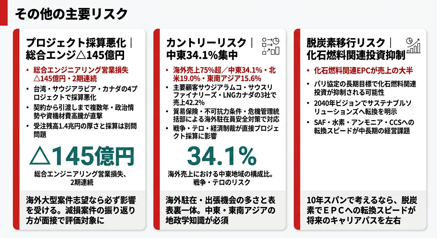 日揮ホールディングスが有報で開示する3つのリスク──プロジェクト採算悪化(総合エンジ△145億円)、カントリーリスク(中東34.1%集中)、脱炭素移行リスク(化石燃料関連投資抑制)