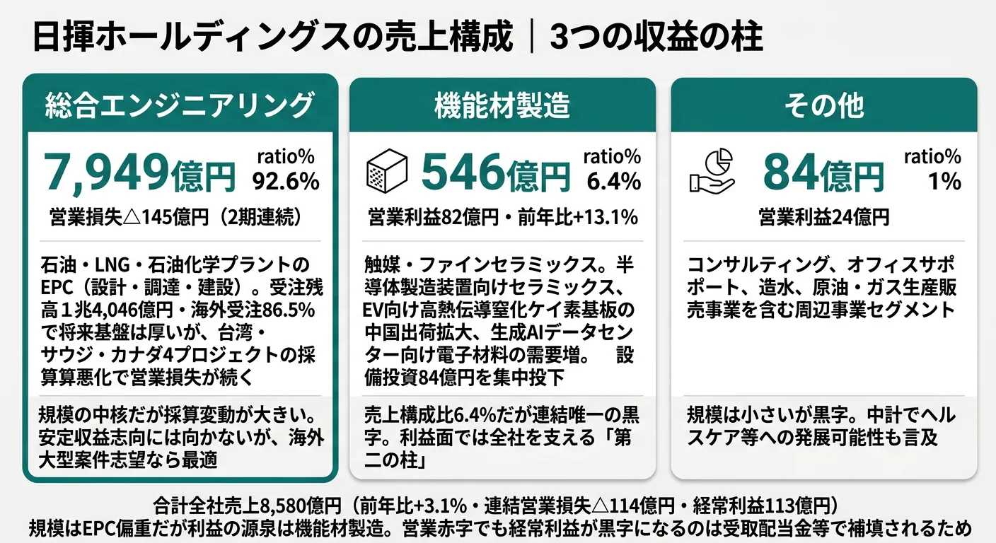 日揮ホールディングスの2025年3月期セグメント別構造──総合エンジニアリング 売上92.6%(営業損失△145億円)、機能材製造 売上6.4%(営業利益82億円・前年比+13.1%)、その他 1.0%