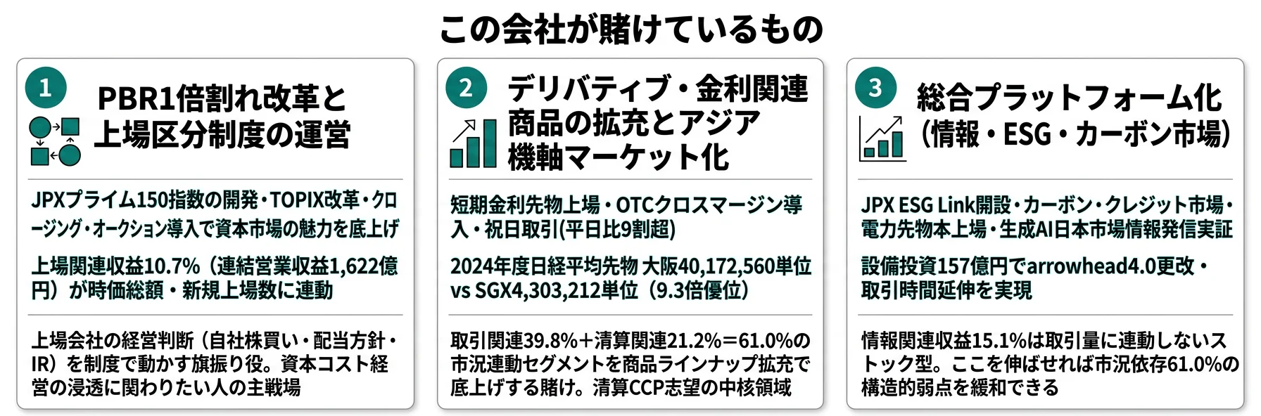 この会社が賭けているもの──1.PBR1倍割れ改革と上場区分制度の運営、2.デリバティブ・金利関連商品の拡充とアジア機軸マーケット化、3.総合プラットフォーム化（情報・ESG・カーボン市場）