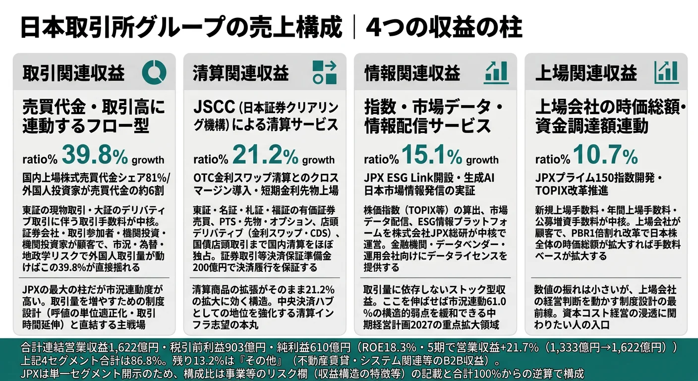 JPXの収益区分別構成（2025年3月期・連結営業収益1,622億円の内訳）