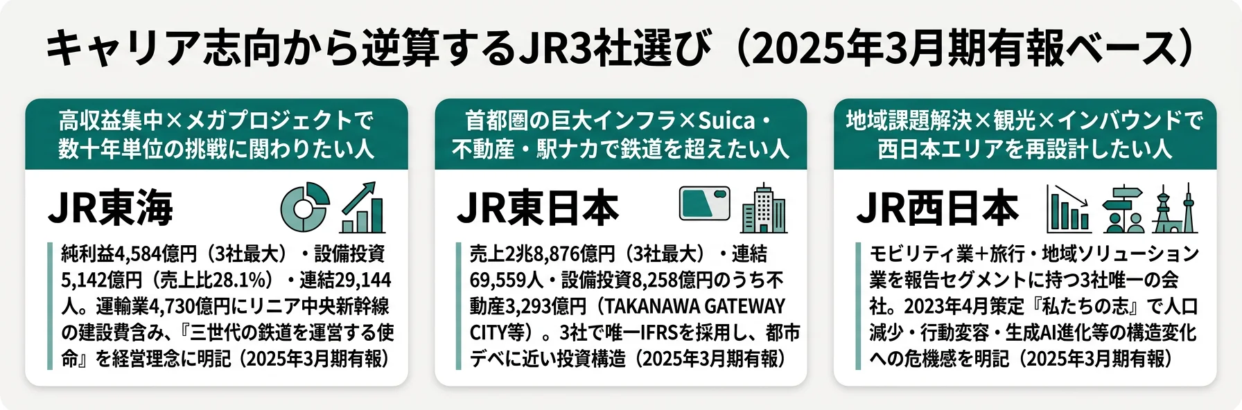 キャリア志向から逆算するJR選び──集中型志向はJR東海／多角化志向はJR東日本／地域志向はJR西日本