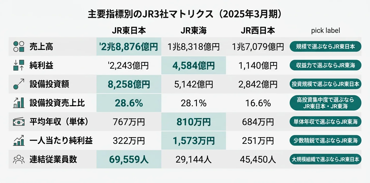 主要指標別のNo.1 JR──売上2.89兆円 JR東日本／純利益4,584億円 JR東海／年収810万円 JR東海