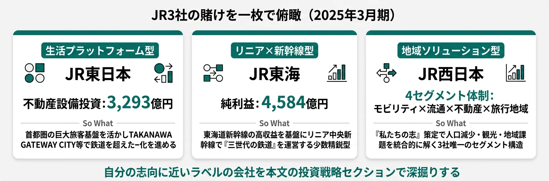 JR3社の分類と代表KPI──JR東日本 生活プラットフォーム型／JR東海 リニア×新幹線型／JR西日本 地域ソリューション型