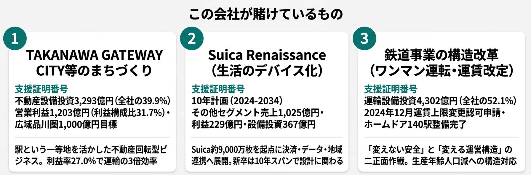 この会社が賭けているもの──1.TAKANAWA GATEWAY CITY等のまちづくり（不動産設備投資3,293億円）、2.Suica Renaissance（10年で生活のデバイスへ）、3.鉄道事業の構造改革（ワンマン運転・運賃改定）