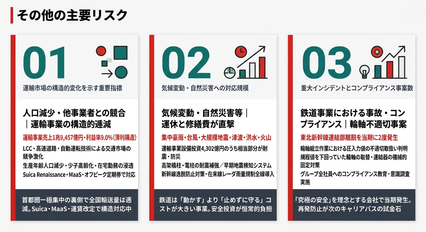 JR東日本が有報で開示する3つのリスク──人口減少・他事業者との競合（運輸事業）／気候変動・自然災害（全社）／鉄道事業における事故等・コンプライアンス（輪軸不適切事案）