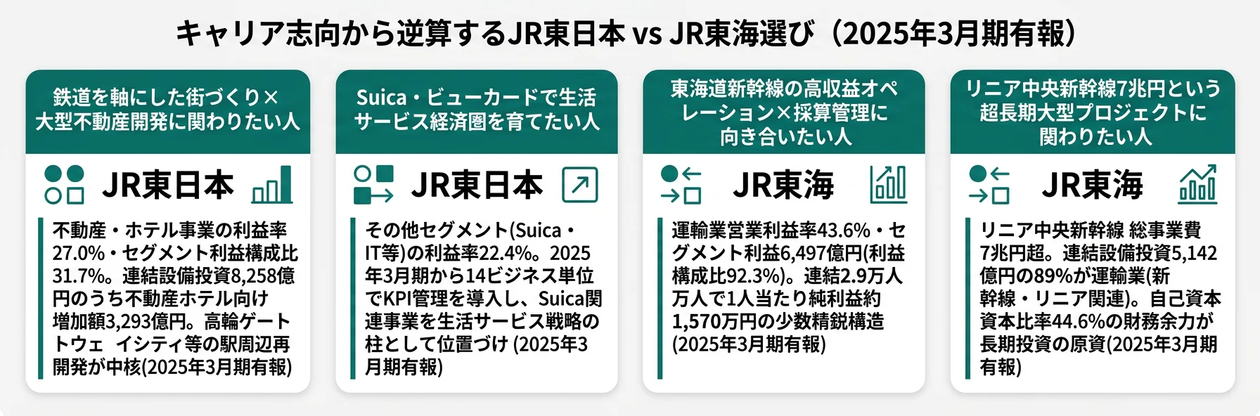 キャリア志向から逆算するJR選び──多角化型はJR東日本／シングルベット型はJR東海