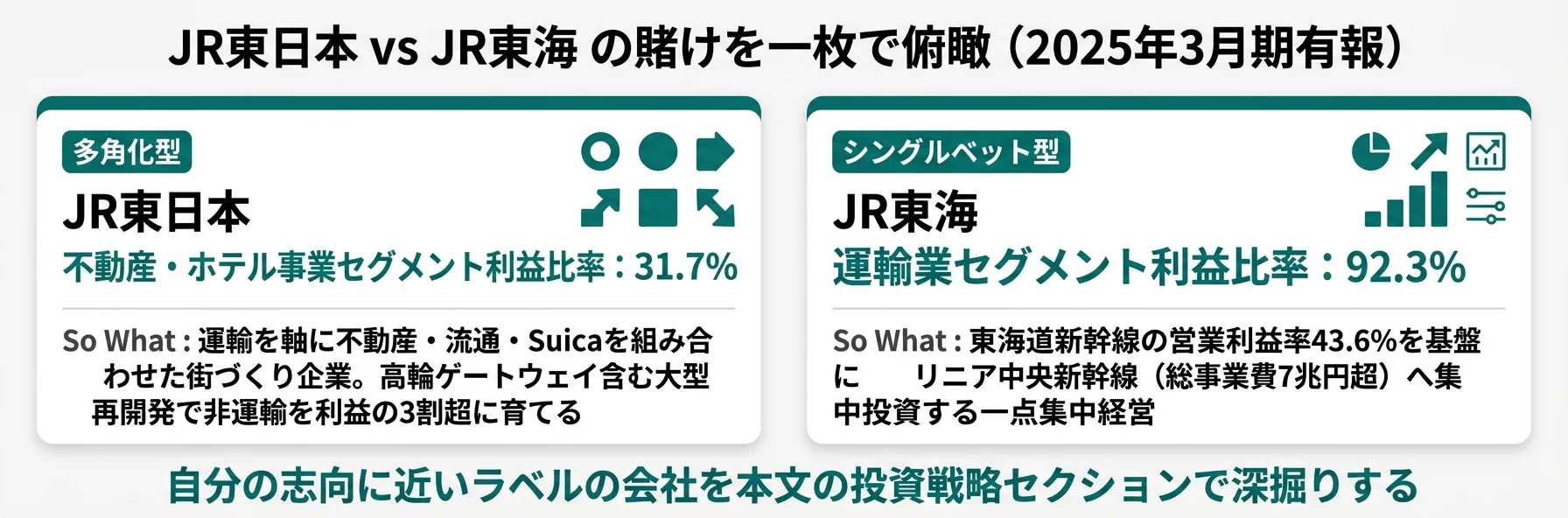 JR東日本 vs JR東海 の分類と代表KPI──多角化型 vs リニア集中型