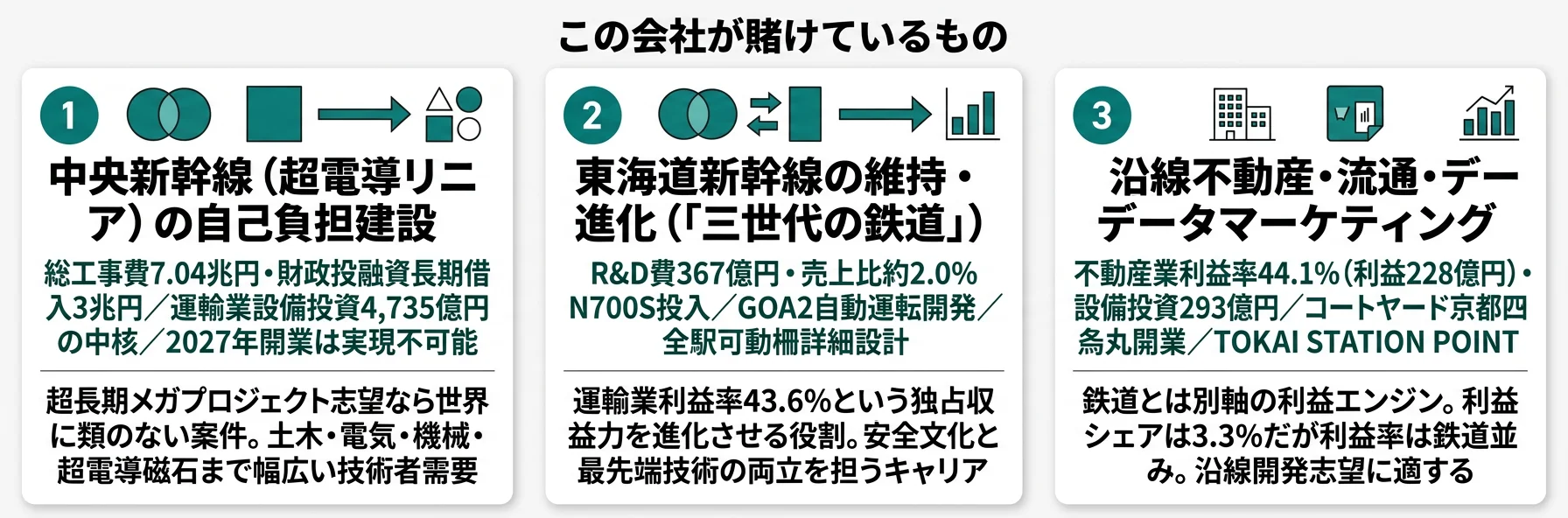 この会社が賭けているもの──1.中央新幹線7.04兆円の自己負担建設、2.東海道新幹線の維持・進化（N700S・GOA2・R&D費367億円）、3.沿線不動産・流通・TOKAI STATION POINTのデータマーケティング