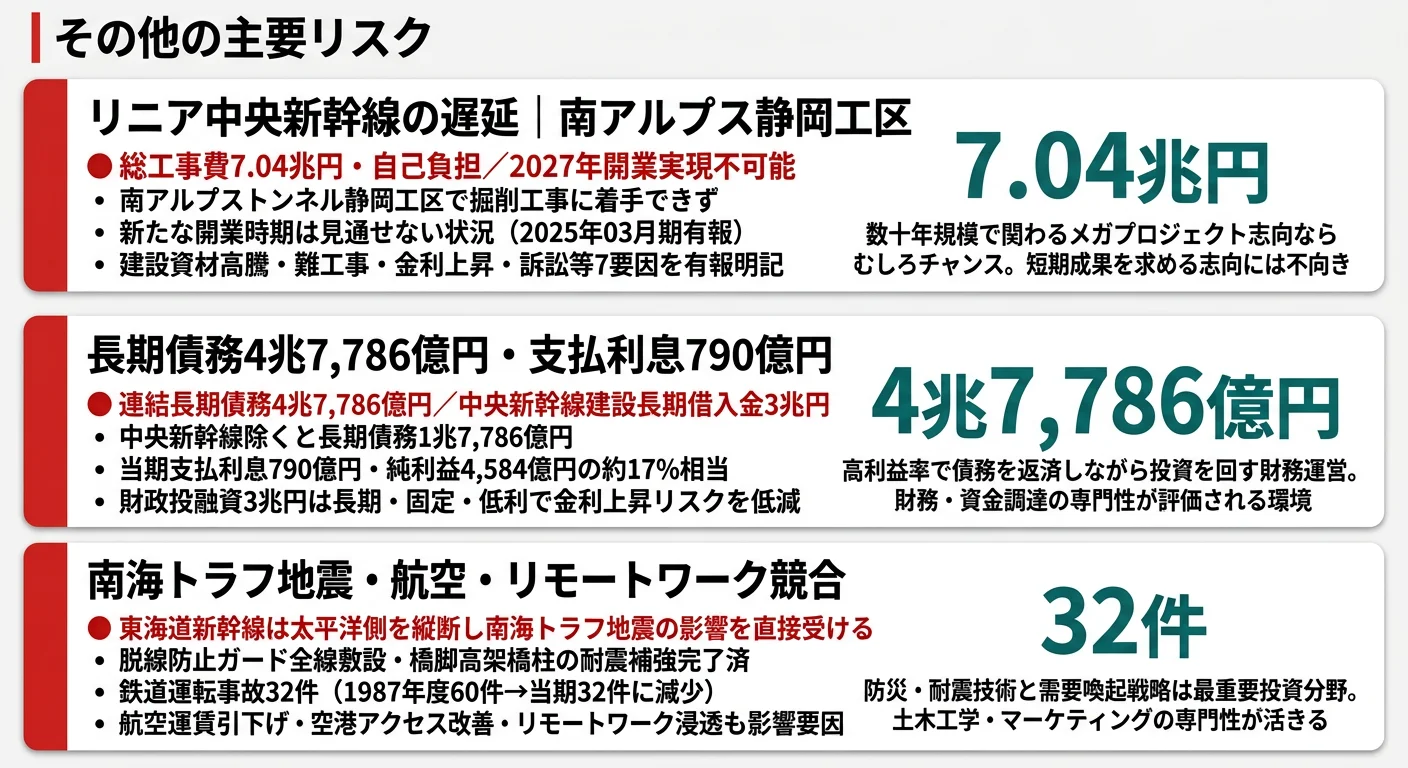 JR東海が有報で開示する3つのリスク──リニアプロジェクト遅延（南アルプス静岡工区・2027年開業断念）、長期債務4兆7,786億円・支払利息790億円、自然災害（南海トラフ地震）と航空・リモートワーク競合