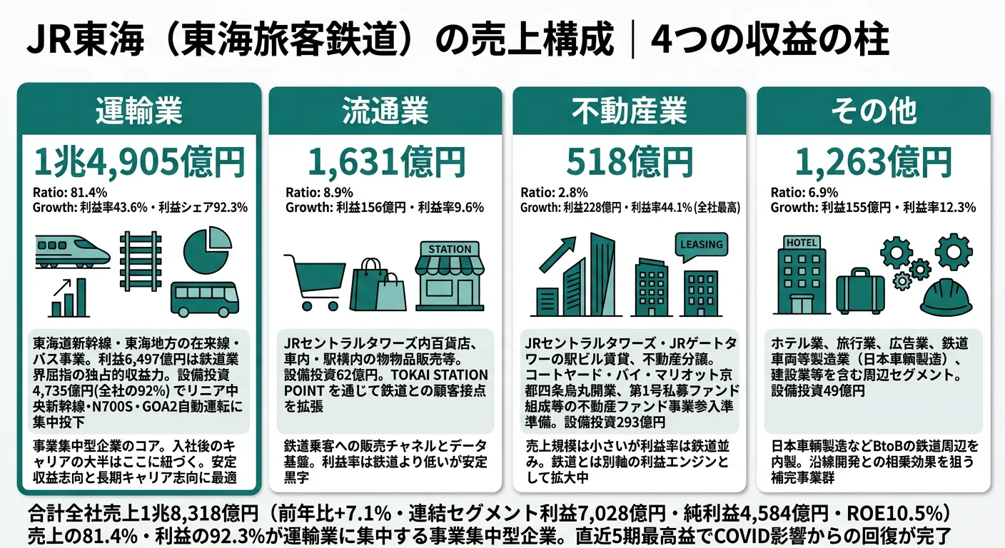 2025年03月期 JR東海のセグメント別構造──運輸業 売上81.4%（利益率43.6%・利益シェア92.3%）、流通業 売上8.9%、その他 売上6.9%、不動産業 売上2.8%（利益率44.1%）