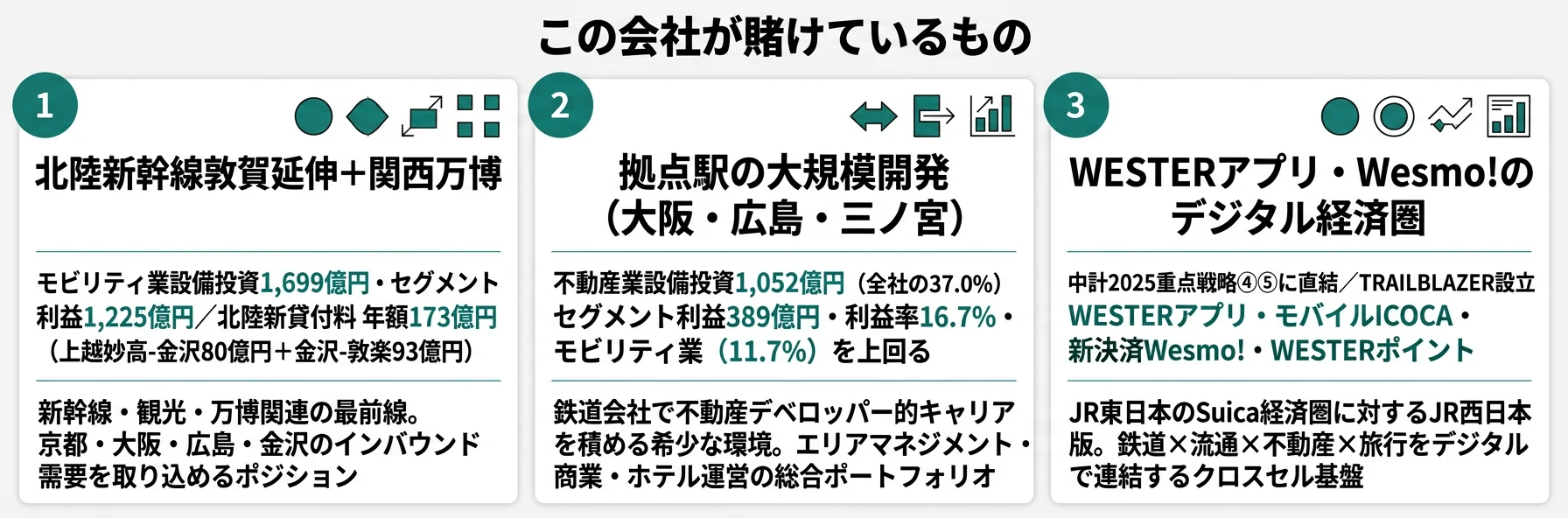 JR西日本が賭けているもの──1.北陸新幹線敦賀延伸とインバウンド・関西万博、2.拠点駅の大規模開発（大阪・広島・三ノ宮）、3.WESTERアプリ・Wesmo!のグループ横断デジタル経済圏