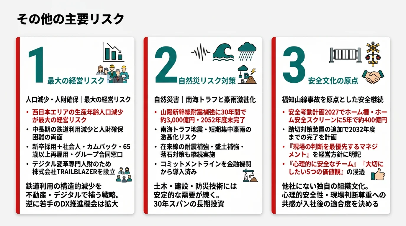 JR西日本が有報で開示する3つのリスク──人口減少・人財確保（最大の経営リスク）、自然災害（南海トラフ・耐震補強3,000億円）、福知山線事故を原点とした安全継続課題（ホーム柵400億円）