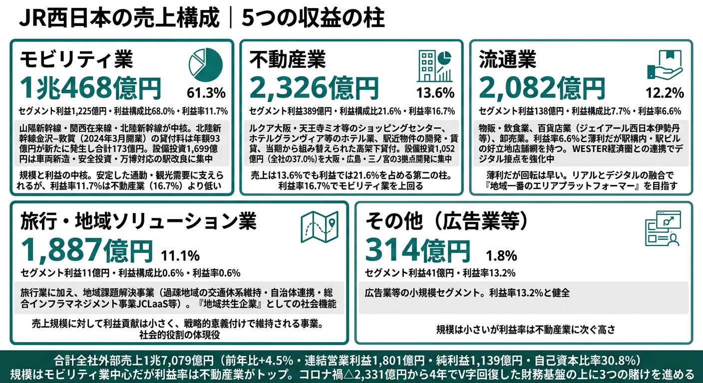 JR西日本の2025年03月期セグメント別構造──モビリティ業 売上61.3%・利益68.0%（利益率11.7%）、不動産業 売上13.6%・利益21.6%（利益率16.7%）、流通業 売上12.2%・利益7.7%、旅行・地域ソリューション業 売上11.1%・利益0.6%、その他 売上1.8%・利益2.3%