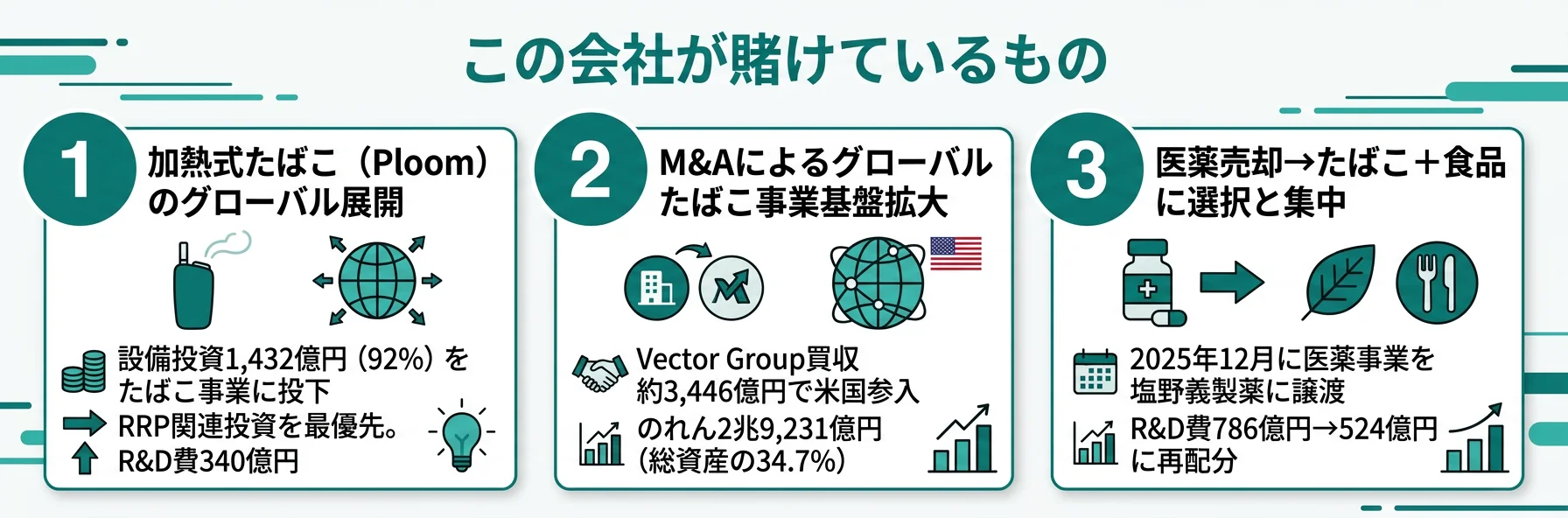 この会社が賭けているもの──1.加熱式たばこ（Ploom）のグローバル展開、2.M&Aによるグローバルたばこ事業基盤拡大、3.医薬売却→たばこ＋食品に選択と集中