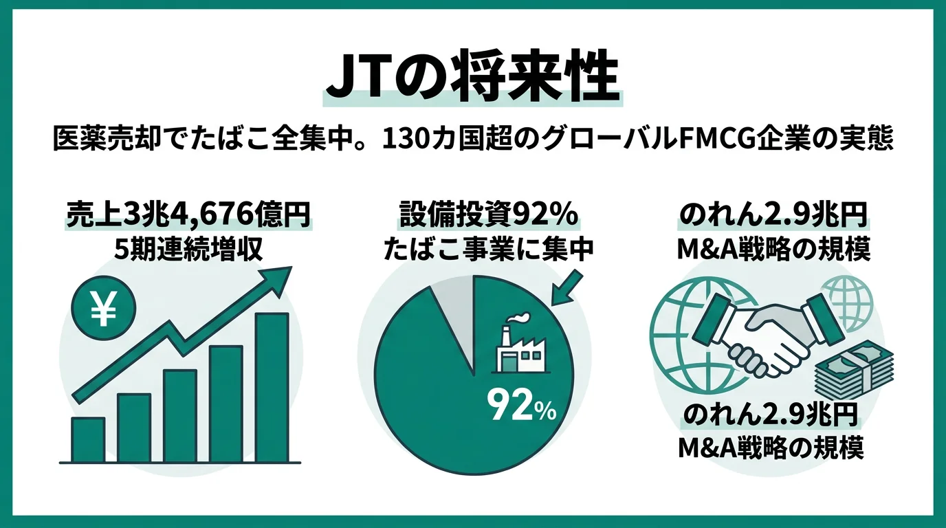JTの将来性｜医薬売却×たばこ全集中の強みとリスク