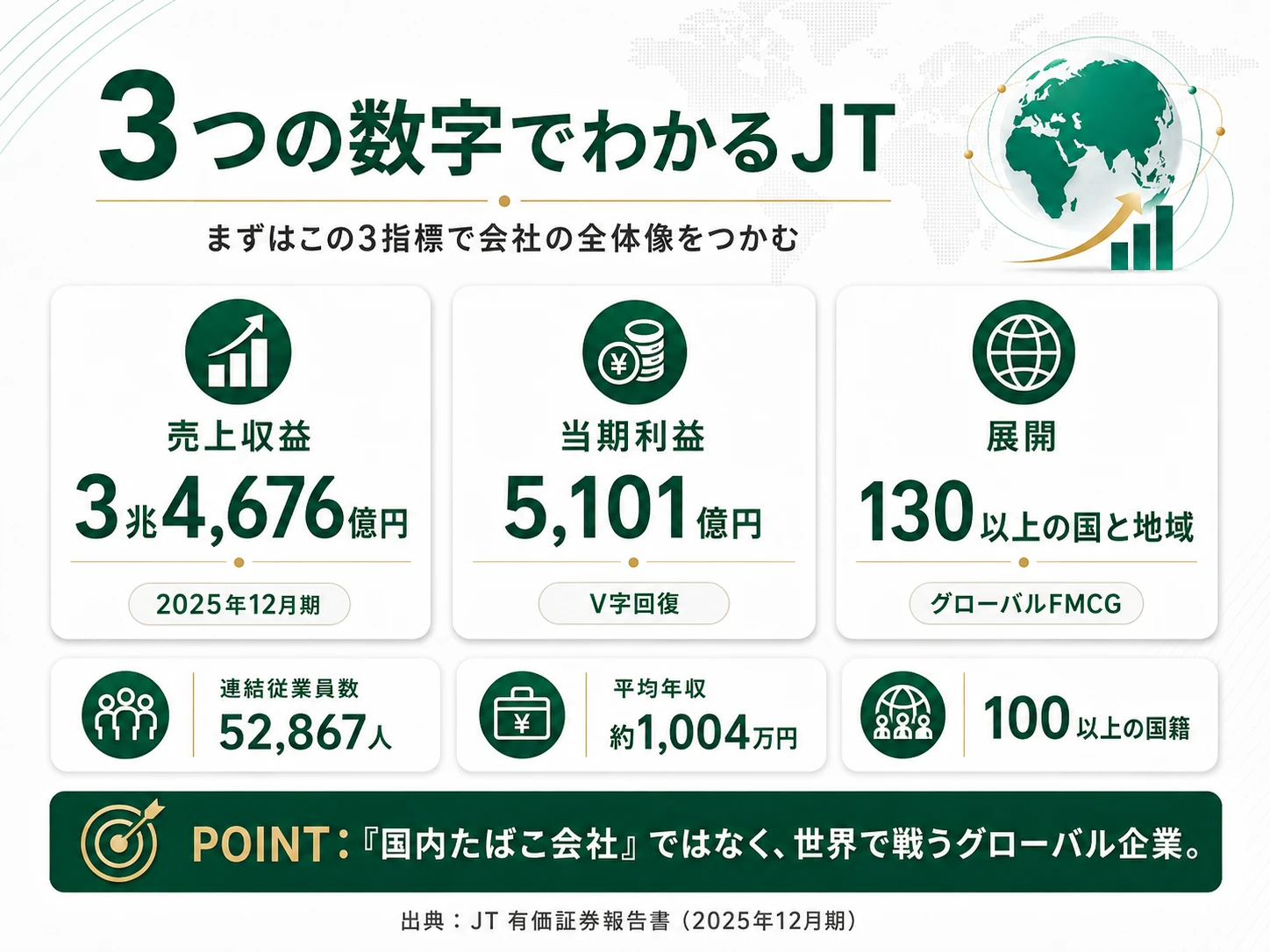 3つの数字でわかるJT──売上収益3兆4,676億円、当期利益5,101億円(V字回復)、130以上の国と地域で展開するグローバルFMCG企業