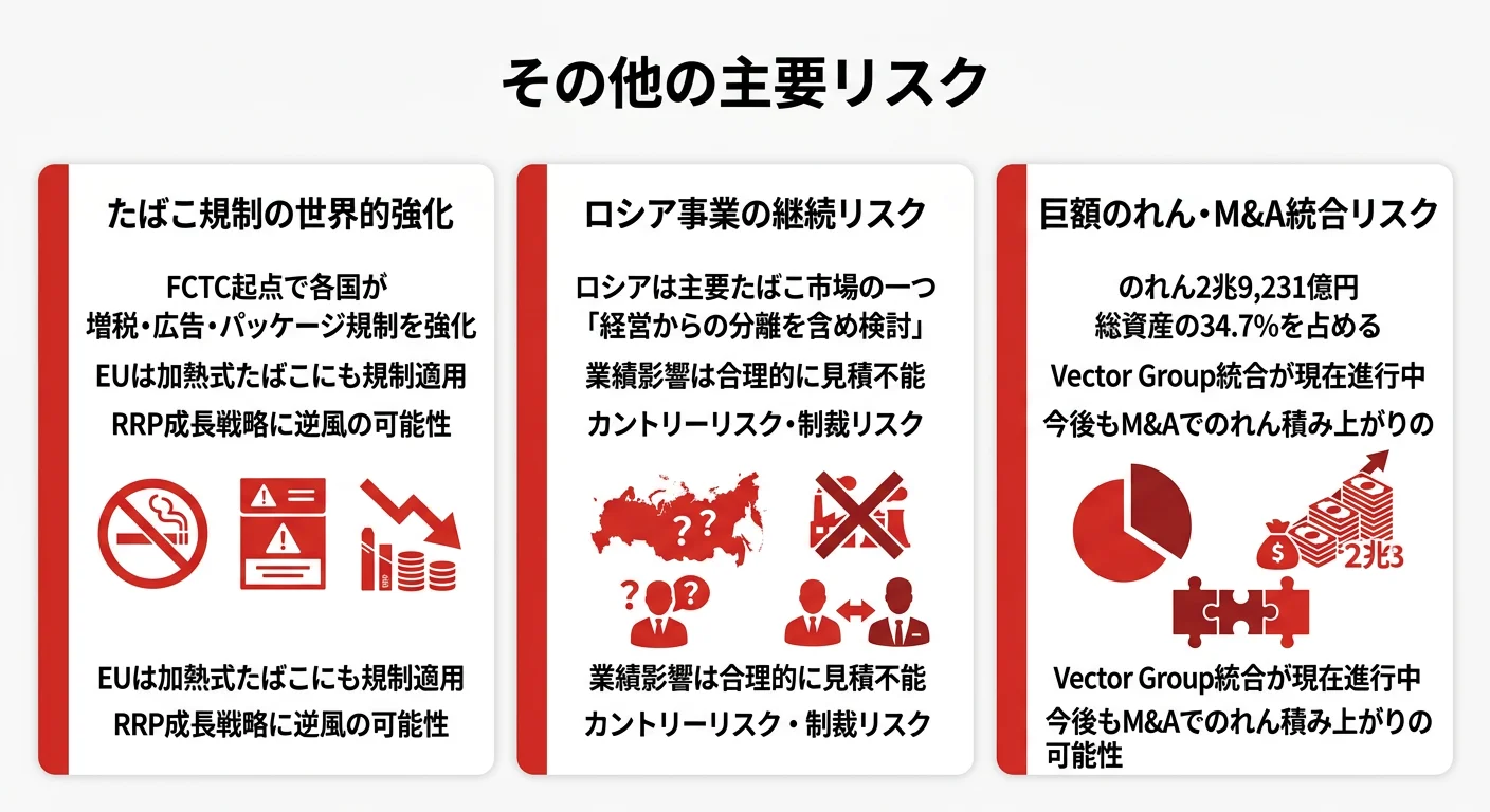 JTのリスク概要──たばこ規制の世界的強化、ロシア事業の継続リスク、巨額のれん・M&A統合リスク