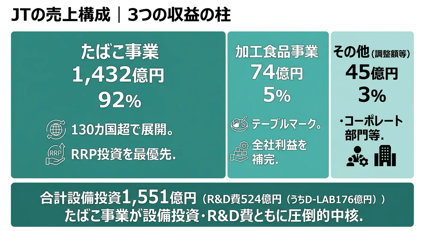 JTの事業構成──たばこ事業が設備投資・R&D費ともに圧倒的中核。加工食品事業が全社利益を補完する構造