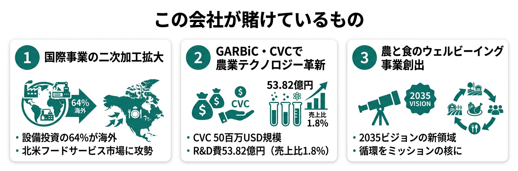 この会社が賭けているもの──1.国際事業の二次加工拡大と北米フードサービス市場開拓、2.GARBiC・CVCを核とした農業テクノロジーイノベーション、3.農と食のウェルビーイング事業の新規創出
