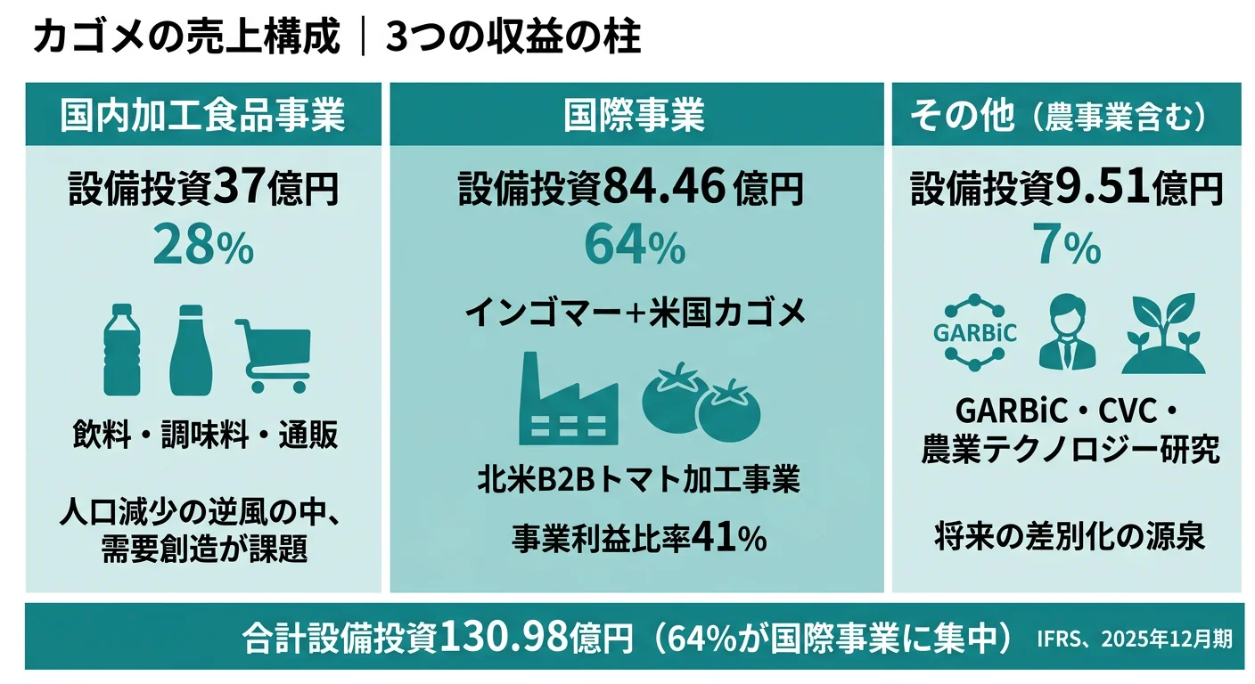 セグメント別設備投資の構成──国際事業64%、国内加工食品事業28%、その他7%