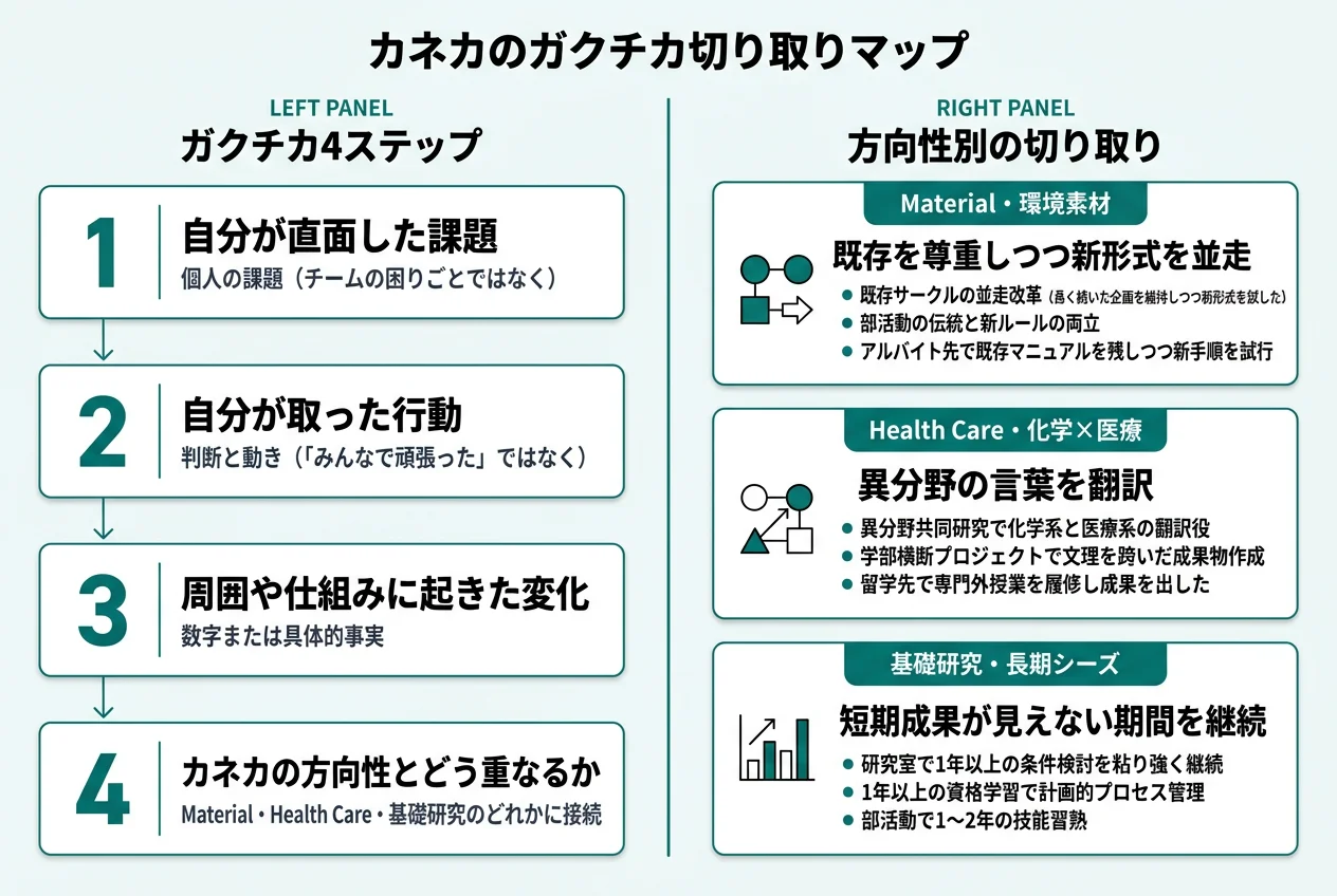 カネカのガクチカ切り取りマップ