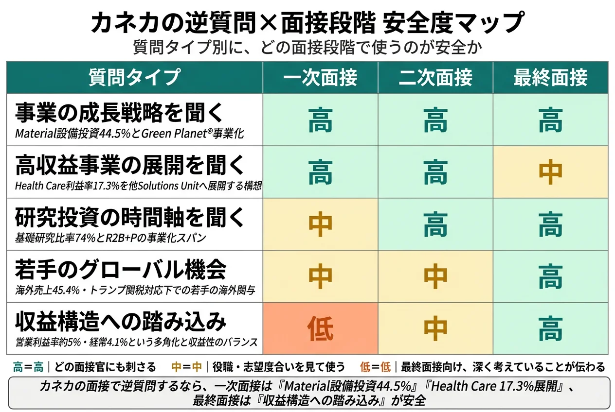カネカの逆質問×面接段階 安全度マップ