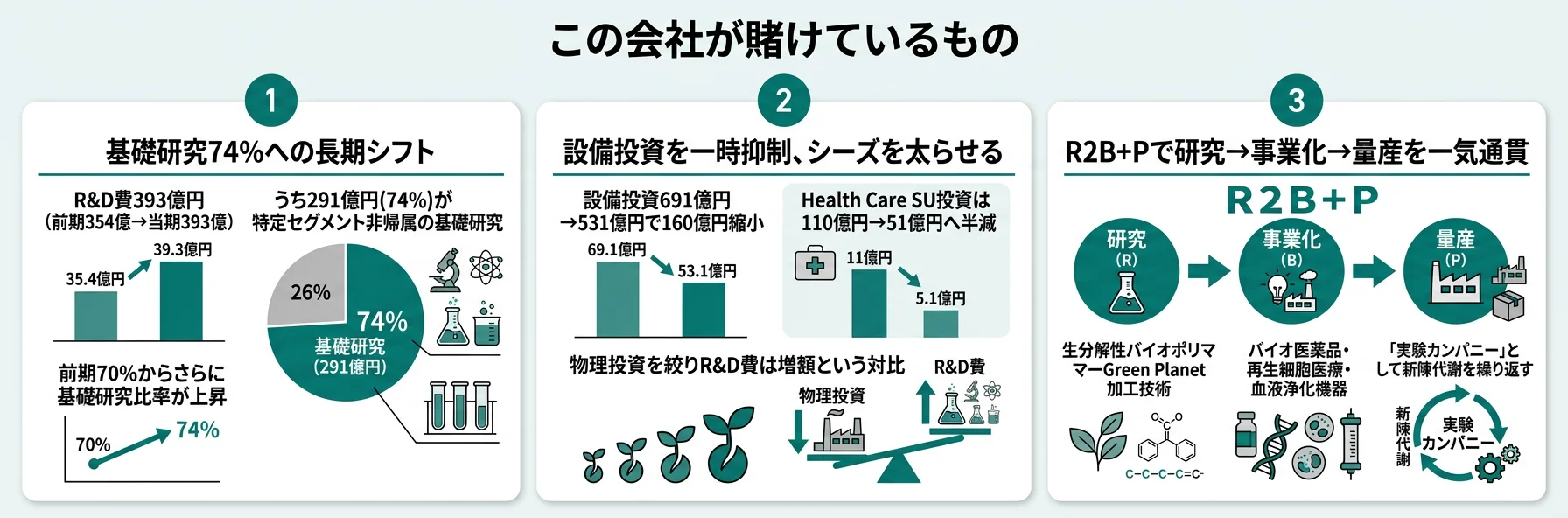 カネカが賭けている3つのもの──1.R&D費の74%を基礎研究に投入、2.生分解性バイオポリマーGreen Planet、3.ライフサイエンスへの重点シフト